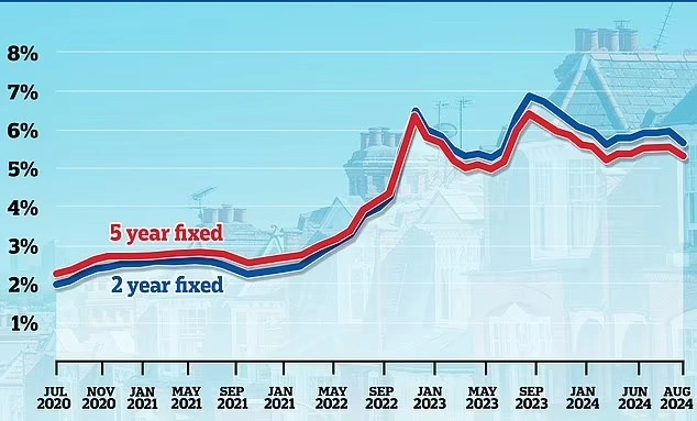 UK Mortgage Rates Edge Down as Lenders Compete for Buyers second image